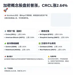加密概念股盘前普涨，CRCL涨2.64%