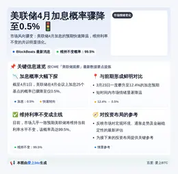 美联储4月加息概率骤降至0.5%