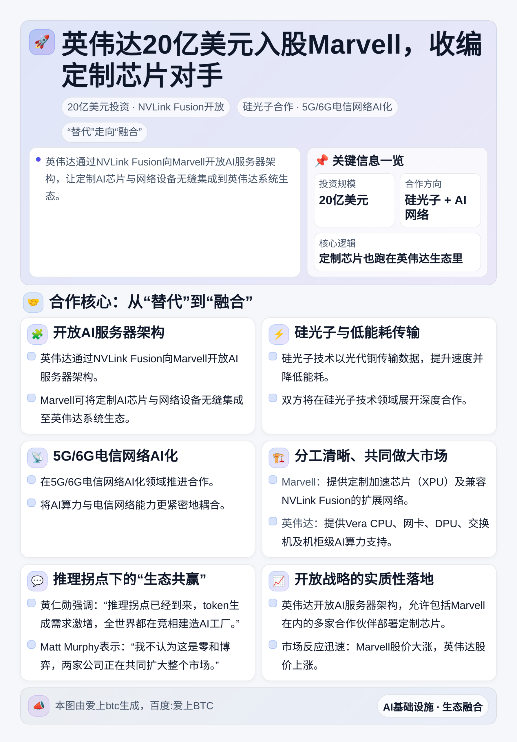 英伟达20亿美元入股Marvell，收编定制芯片对手