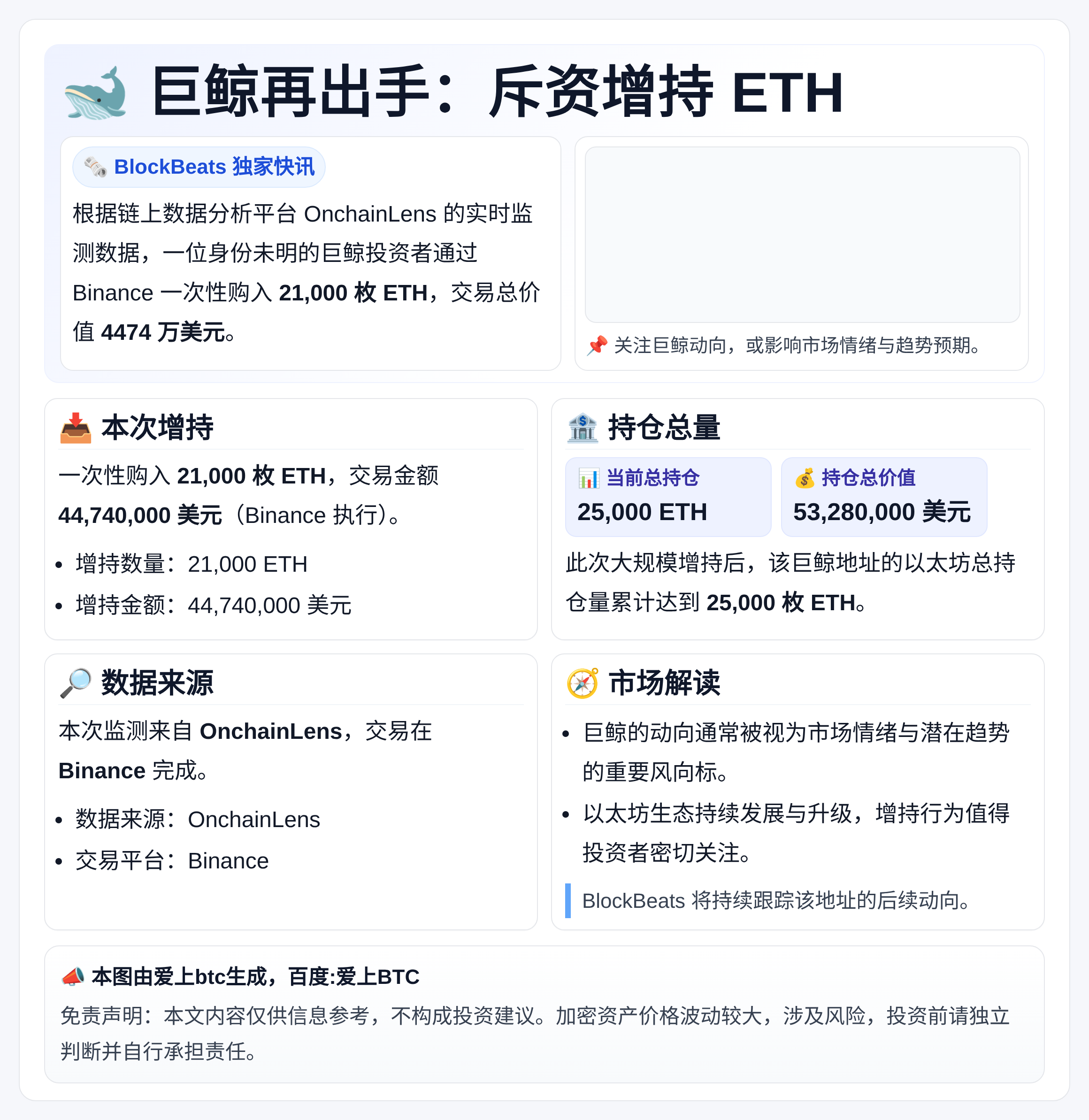 巨鲸增持ETH至2.5万枚