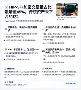 HIP-3非加密交易量占比激增至45%，传统资产未平合约达1