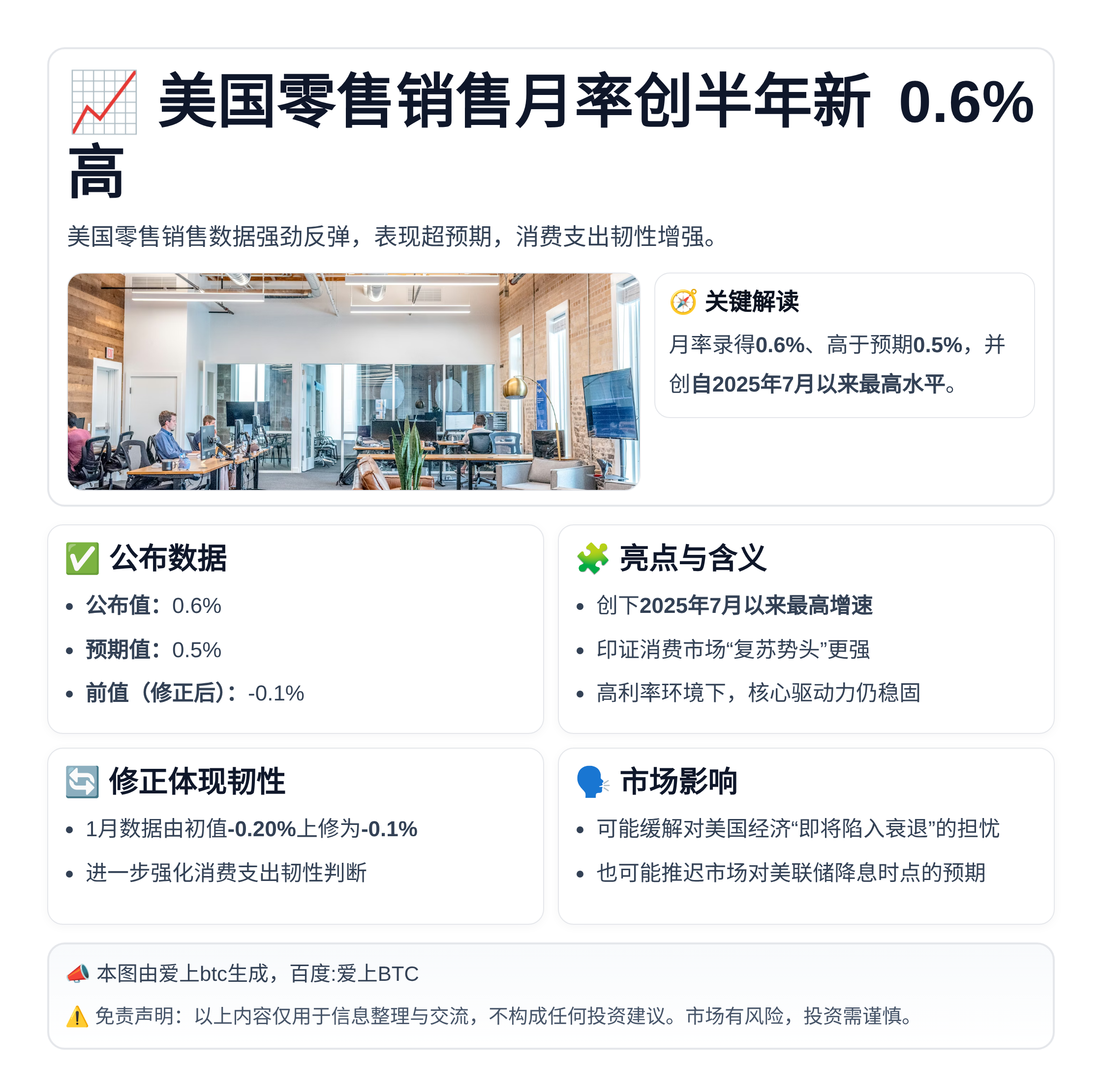美国零售销售月率创半年新高0.6%
