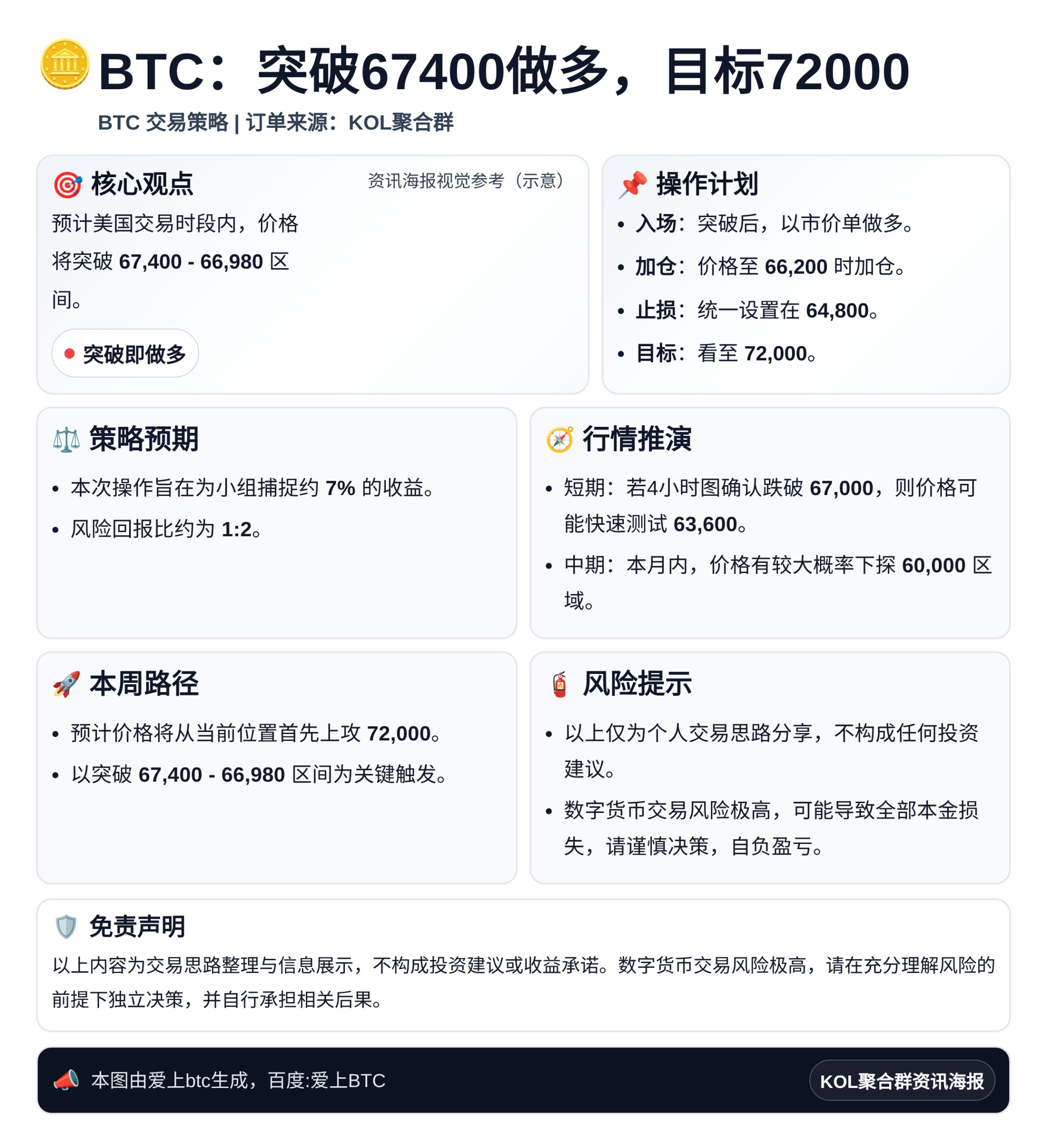 BTC：突破67400做多，目标72000