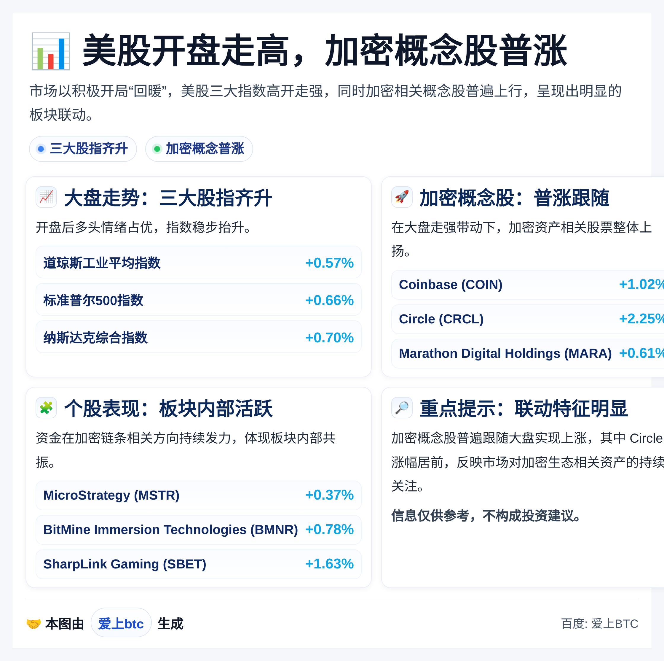美股开盘走高，加密概念股普涨