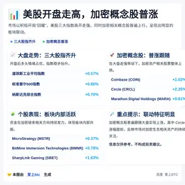 美股开盘走高，加密概念股普涨