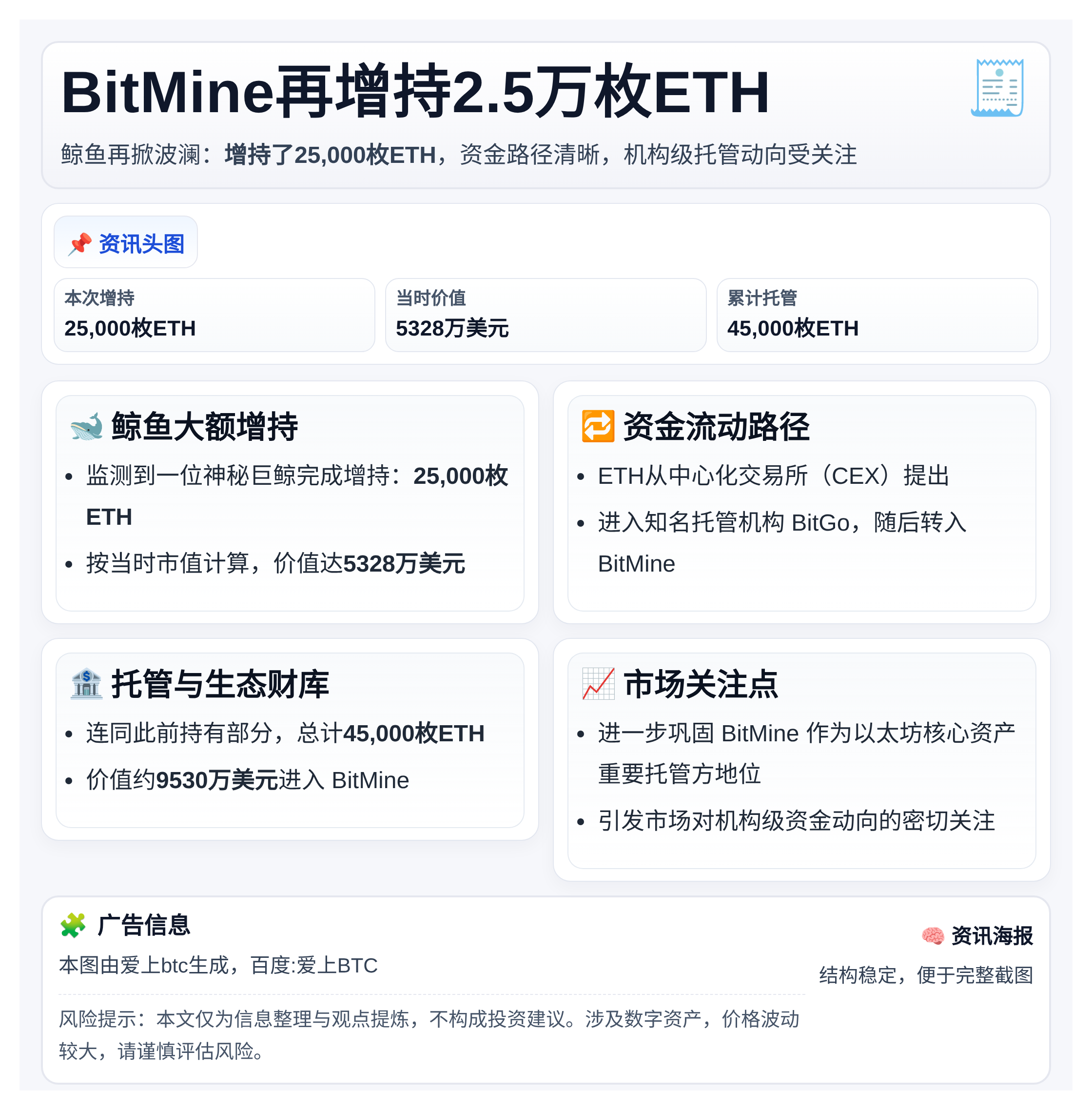 BitMine再增持2.5万枚ETH