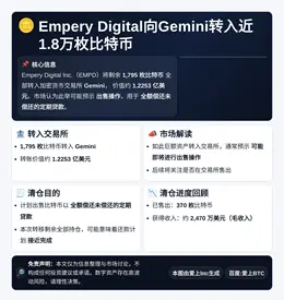 Empery Digital向Gemini转入近1.8万枚比