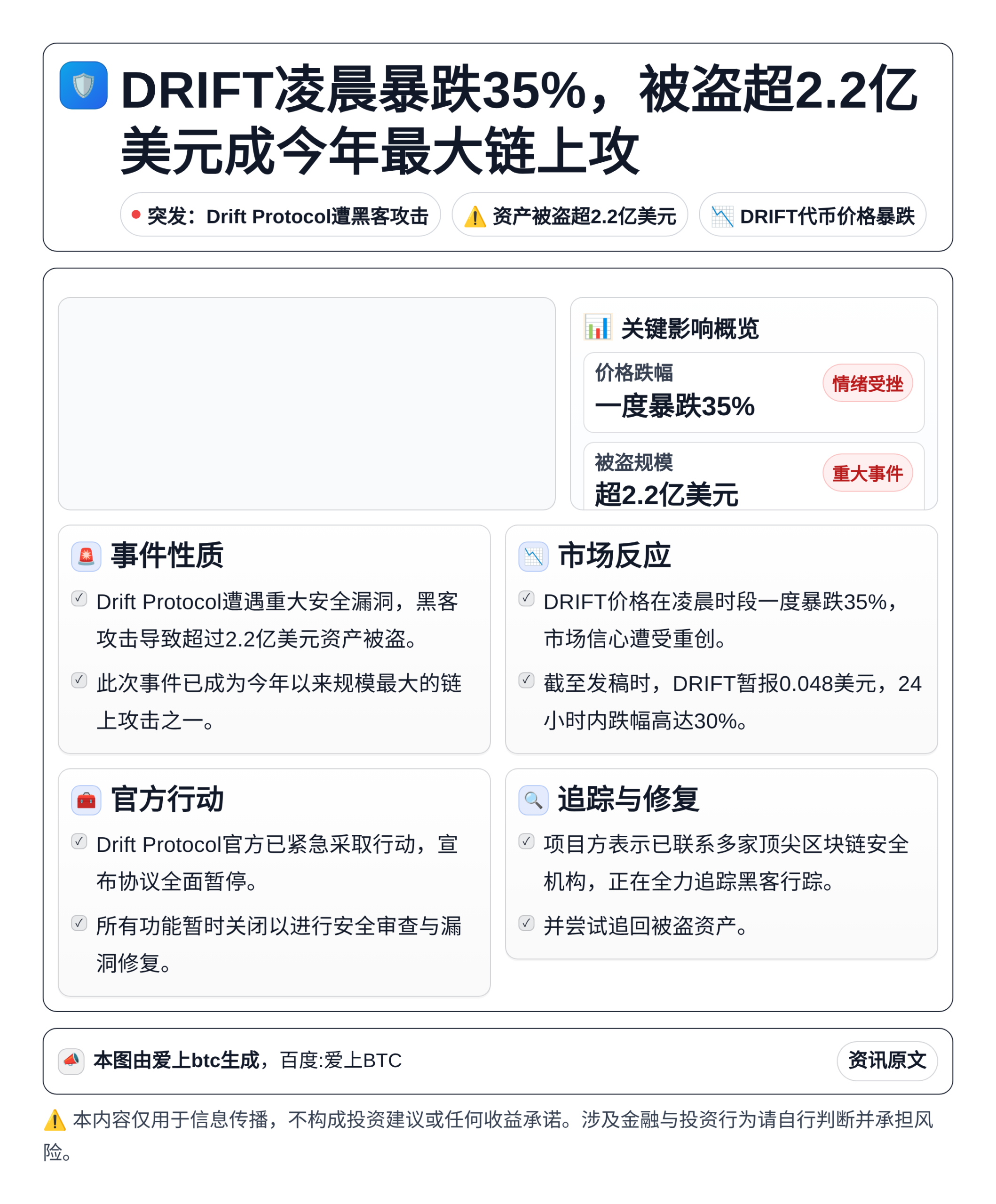 DRIFT凌晨暴跌35%，被盗超2.2亿美元成今年最大链上攻