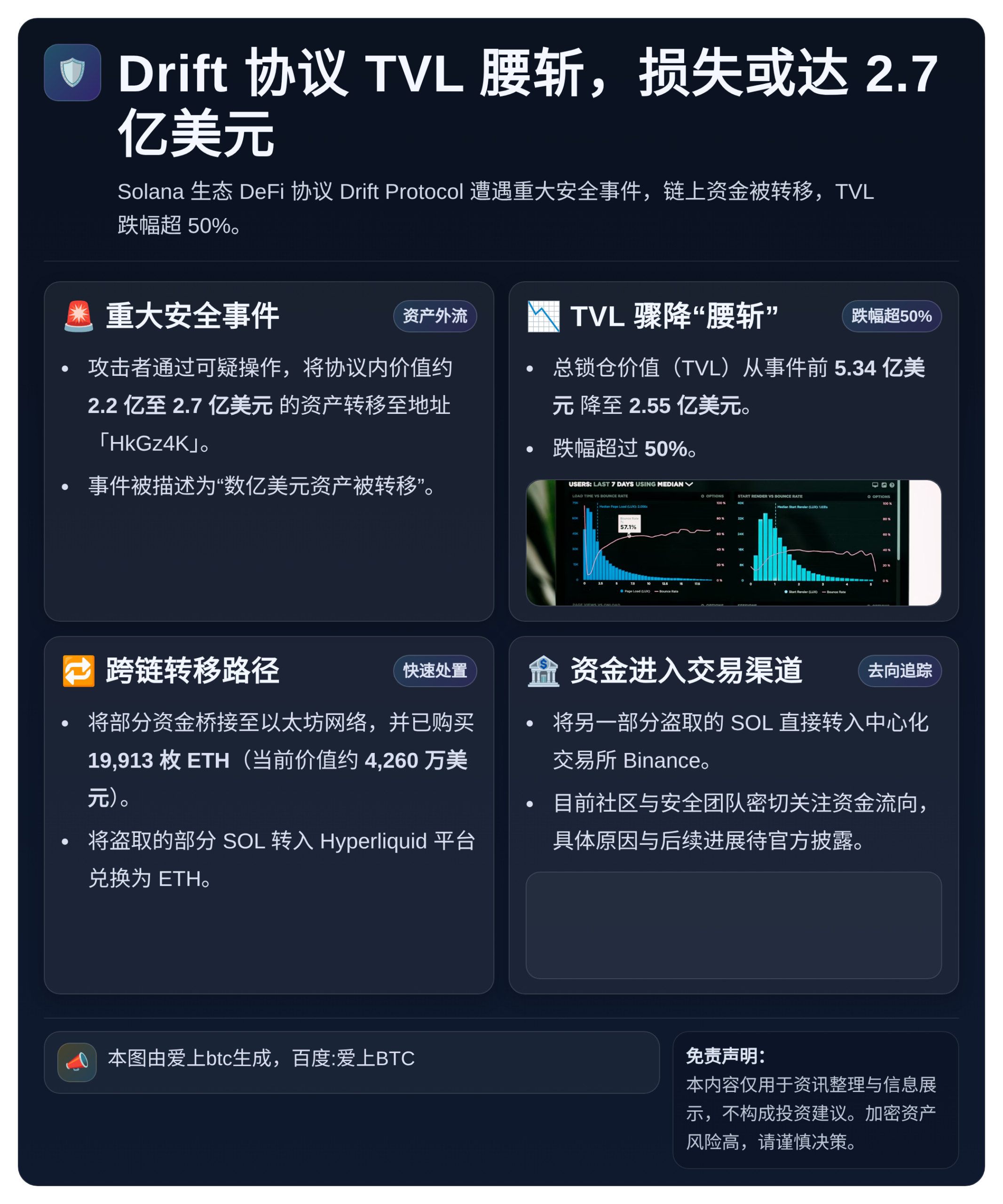 Drift协议TVL腰斩，损失或达2.7亿美元