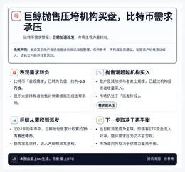 巨鲸抛售压垮机构买盘，比特币需求承压