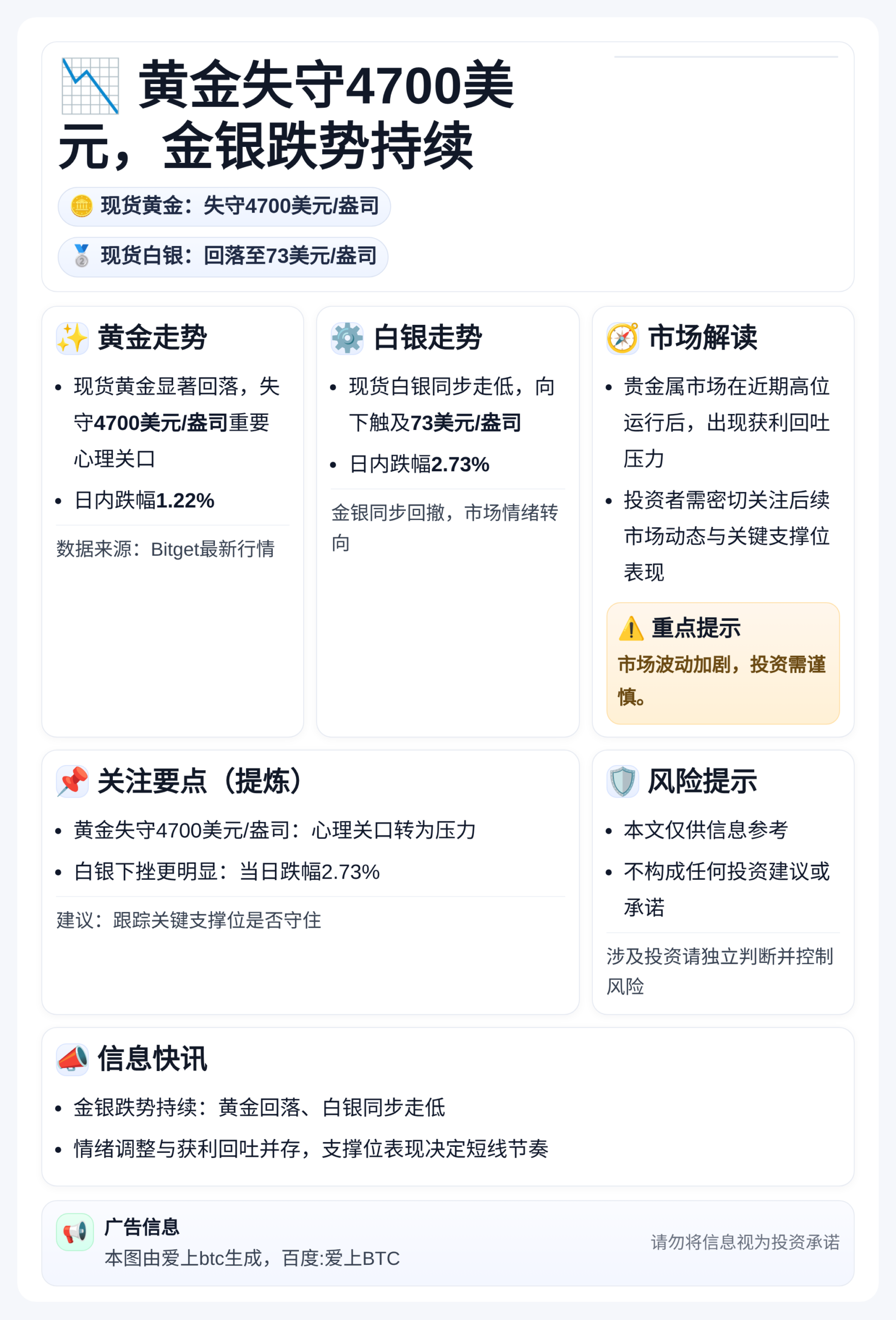 黄金失守4700美元，金银跌势持续