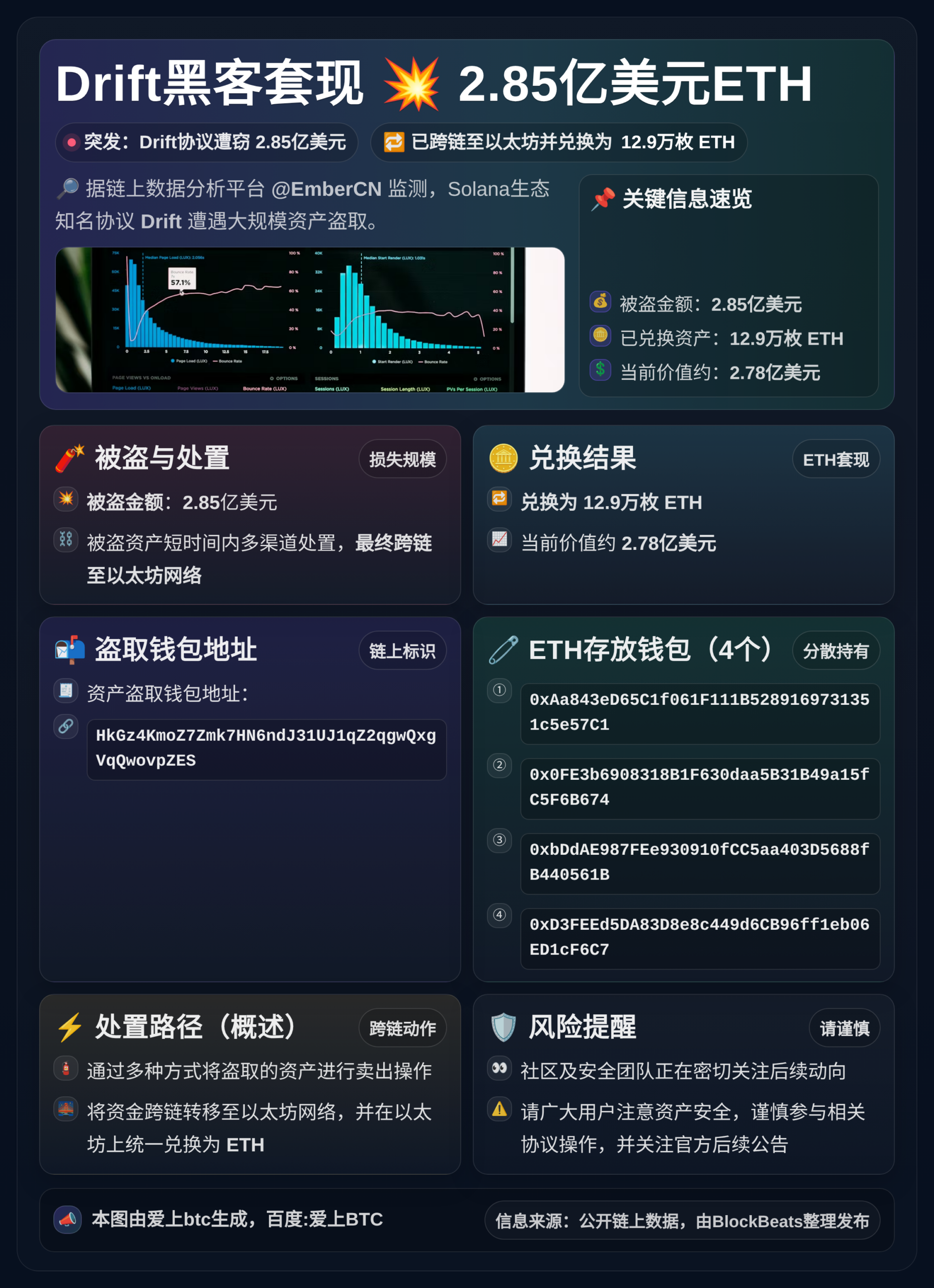 Drift黑客套现2.85亿美元ETH