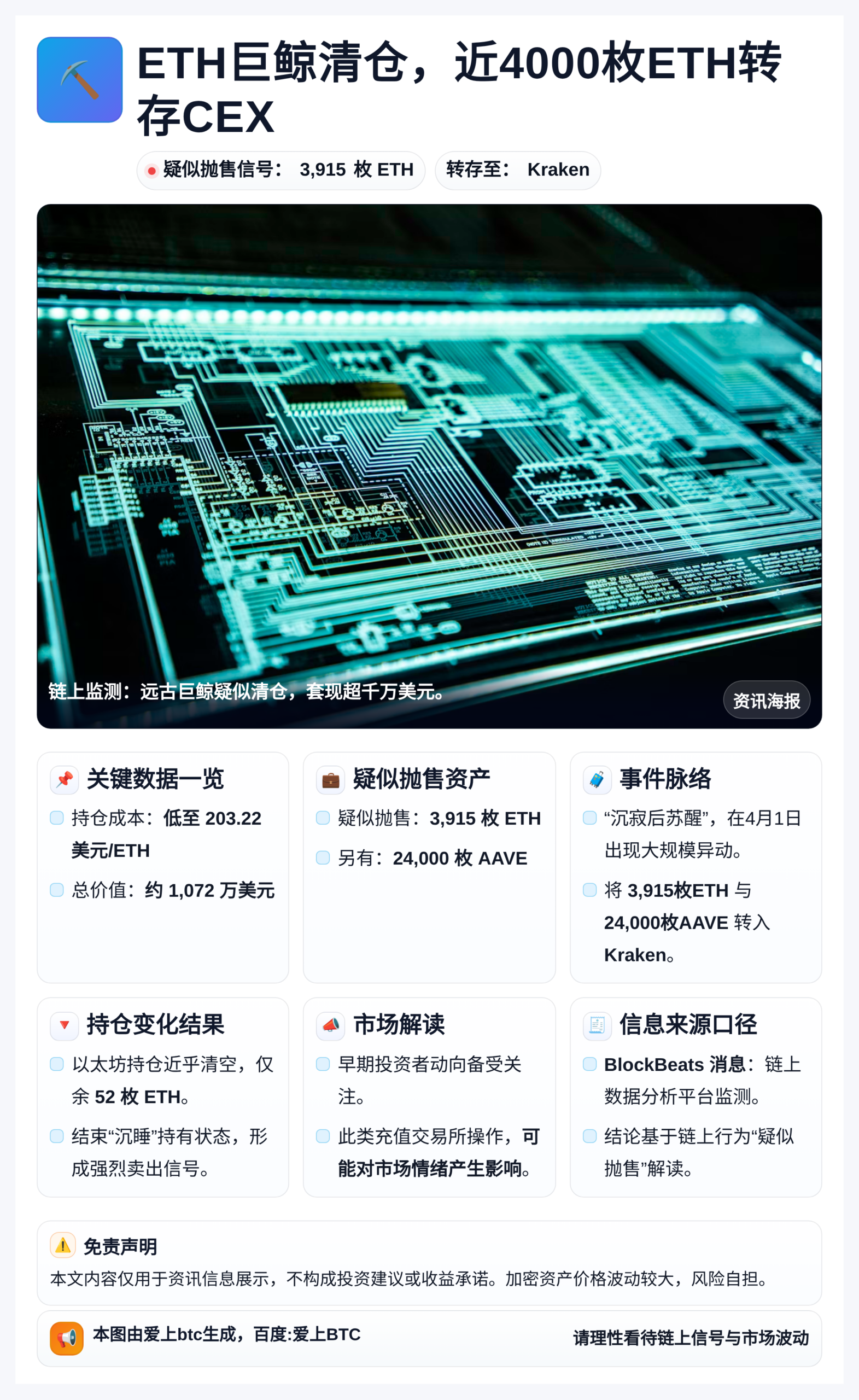 ETH巨鲸清仓，近4000枚ETH转存CEX