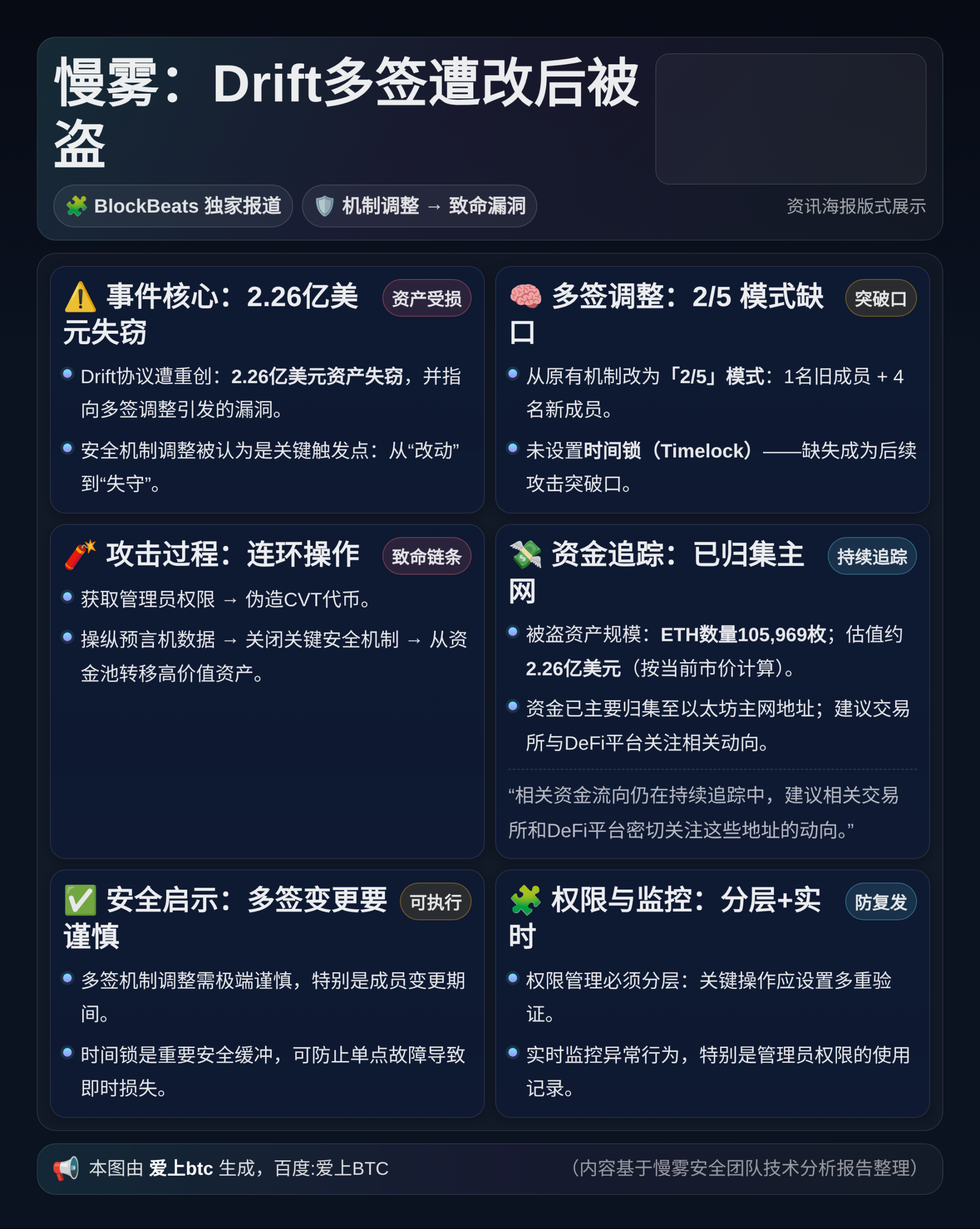 慢雾：Drift多签遭改后被盗