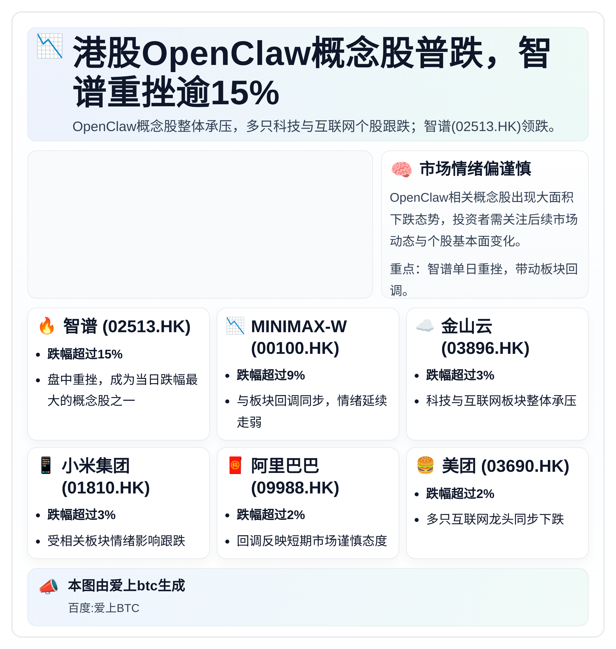 港股OpenClaw概念股普跌，智谱重挫逾15%