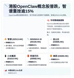 港股OpenClaw概念股普跌，智谱重挫逾15%