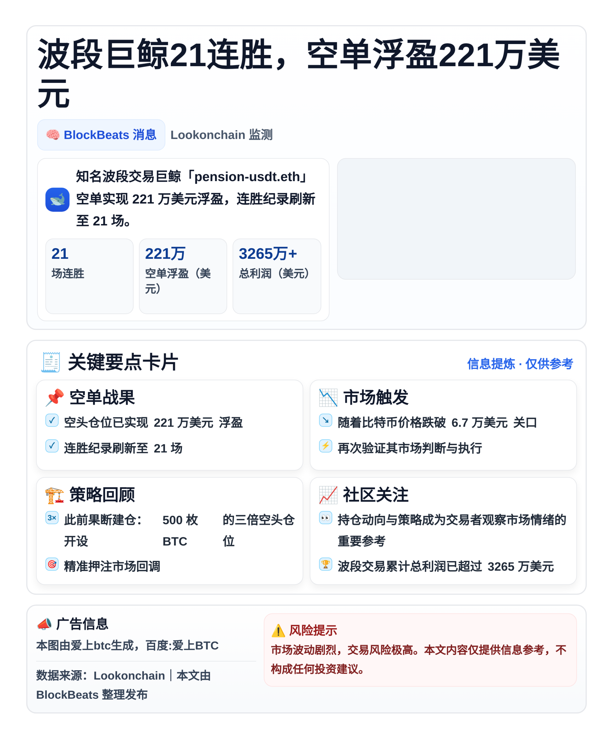 波段巨鲸21连胜，空单浮盈221万美元