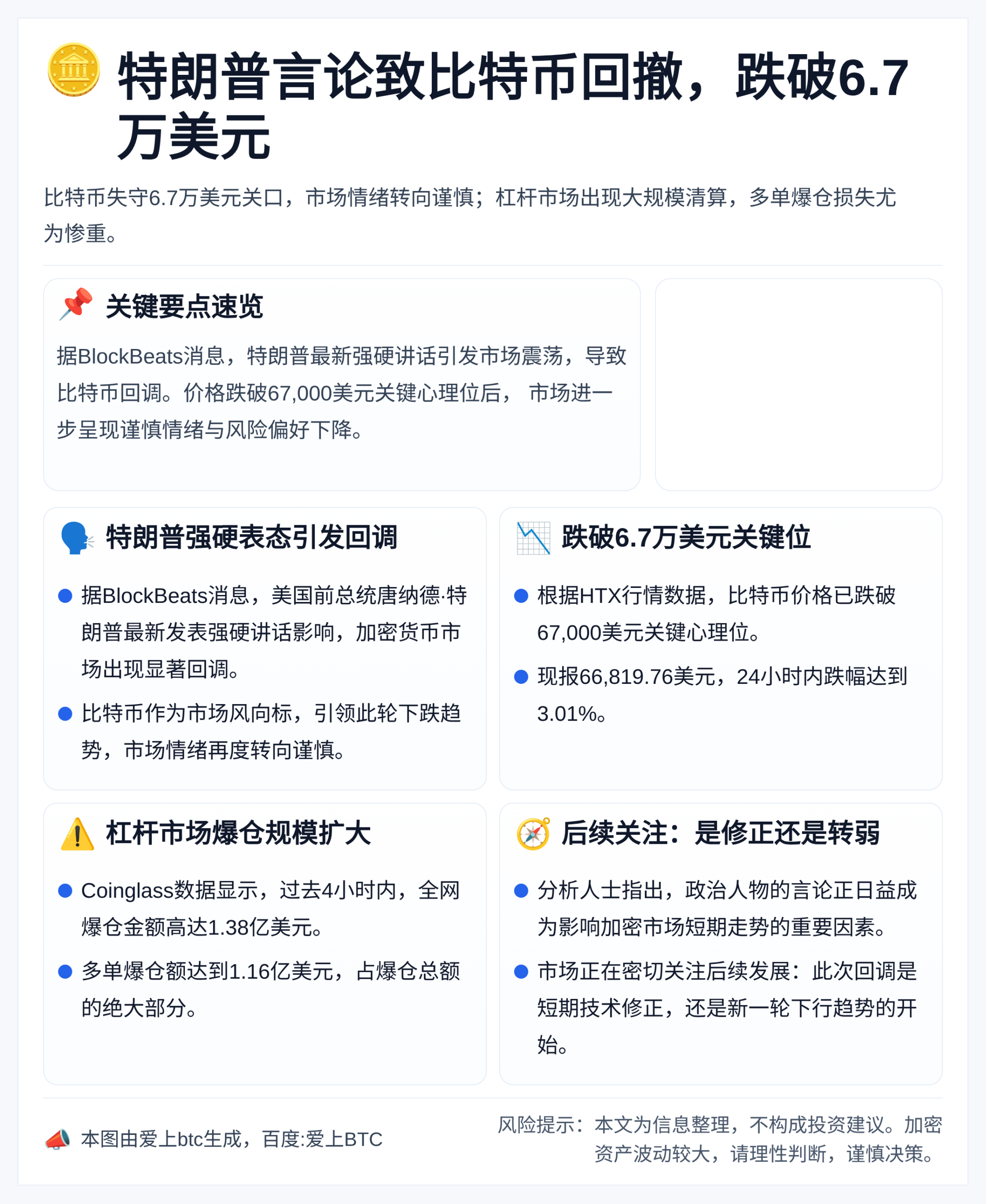 特朗普言论致比特币回撤，跌破6.7万美元