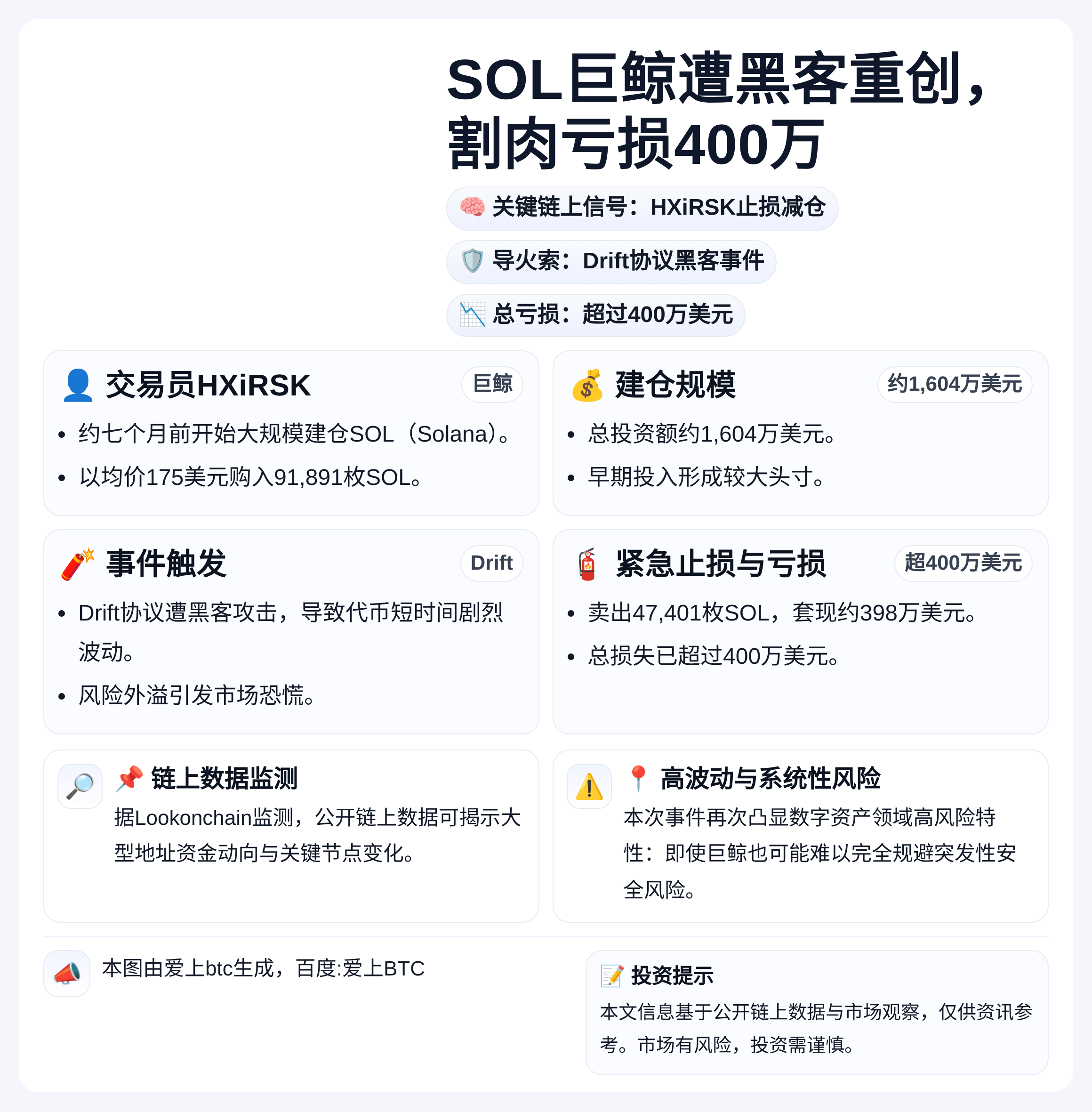 SOL巨鲸遭黑客重创，割肉亏损400万