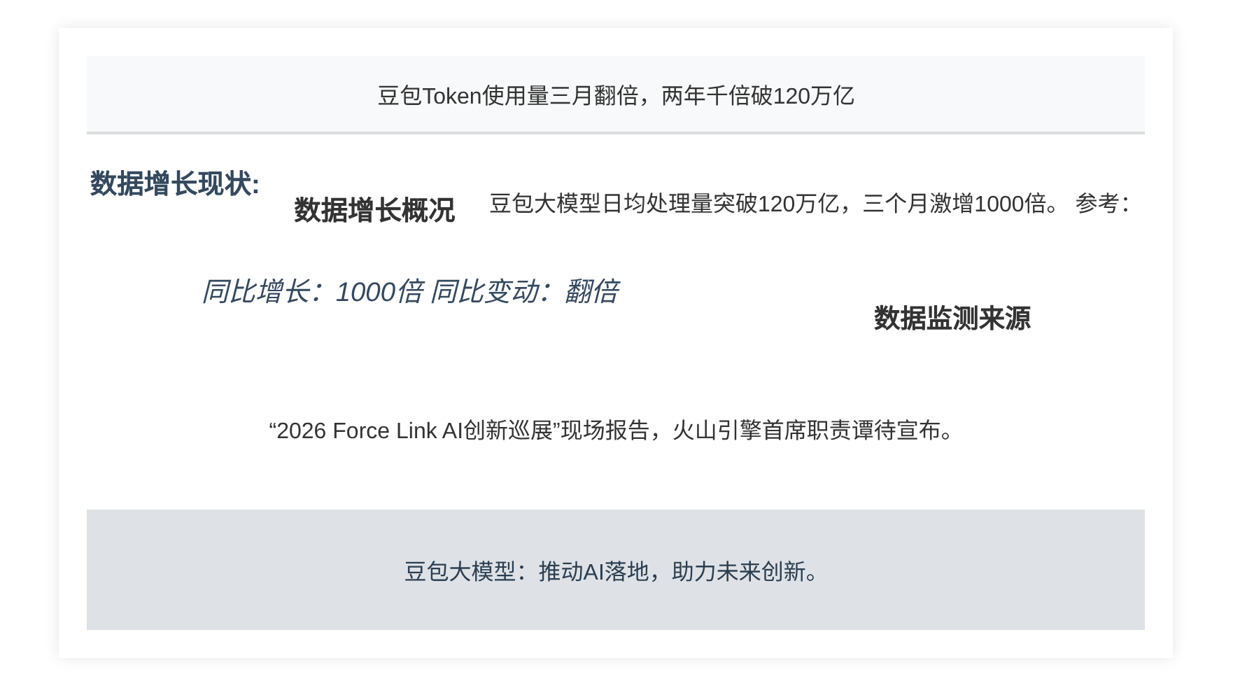 豆包Token使用量三月翻倍，两年千倍破120万亿