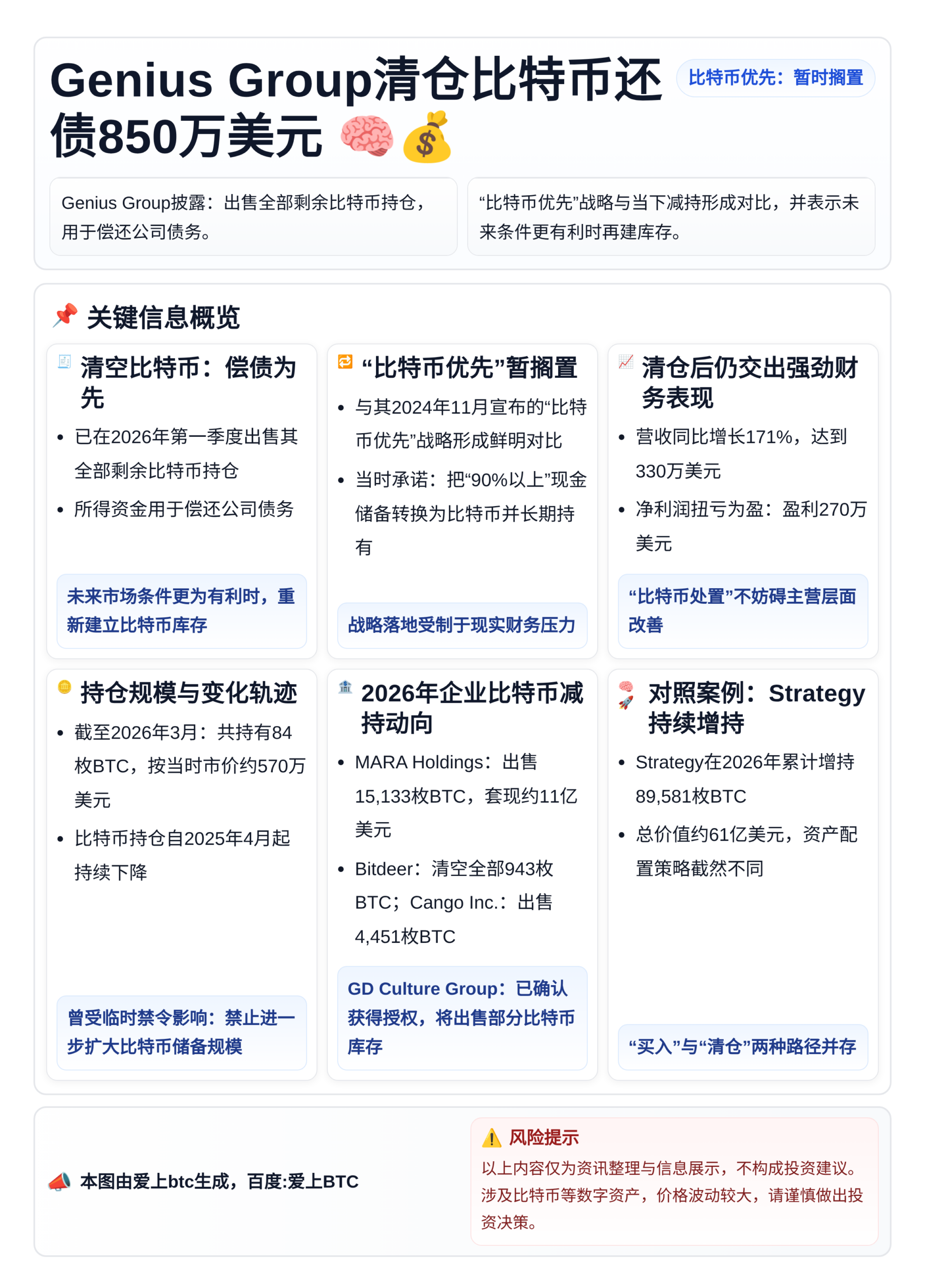 Genius Group清仓比特币还债850万美元