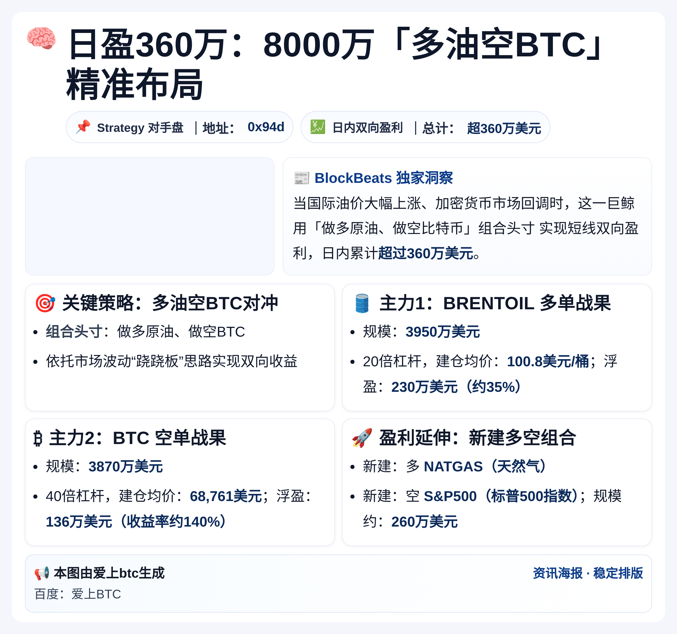日盈360万：8000万「多油空BTC」精准布局