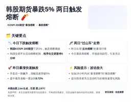 韩股期货暴跌5% 两日触发熔断