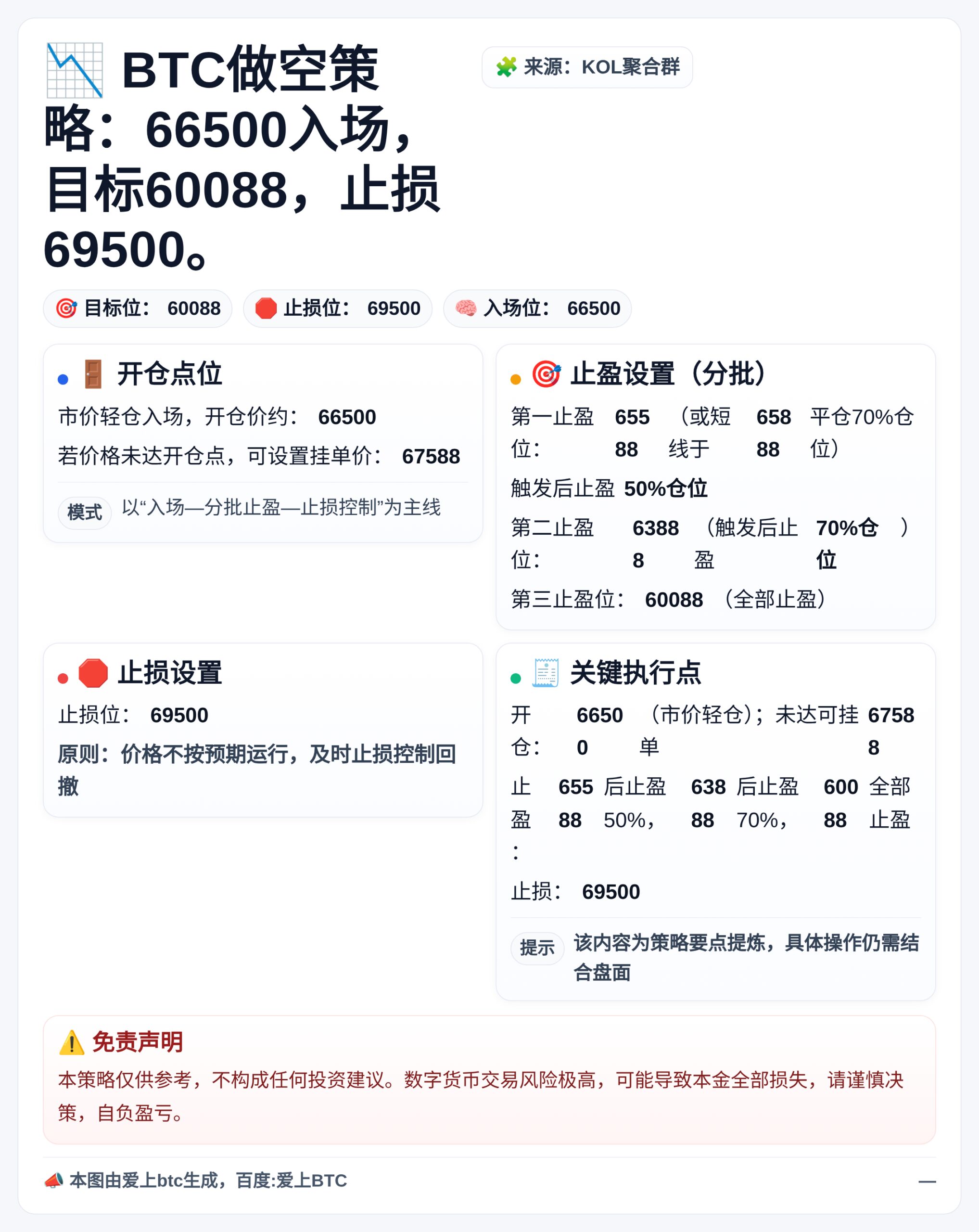 BTC做空策略：66500入场，目标60088，止损69500。