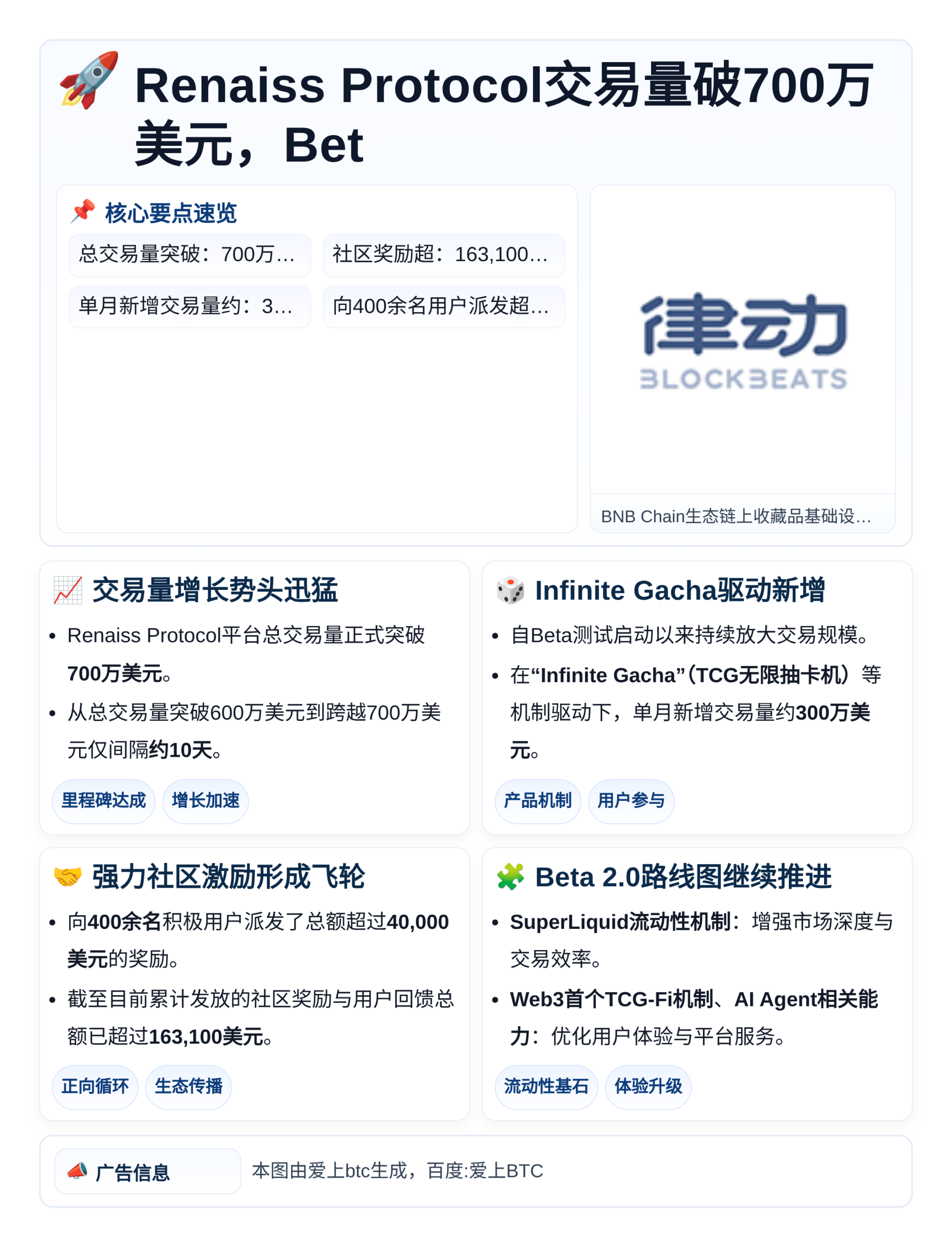 Renaiss Protocol交易量破700万美元，Bet