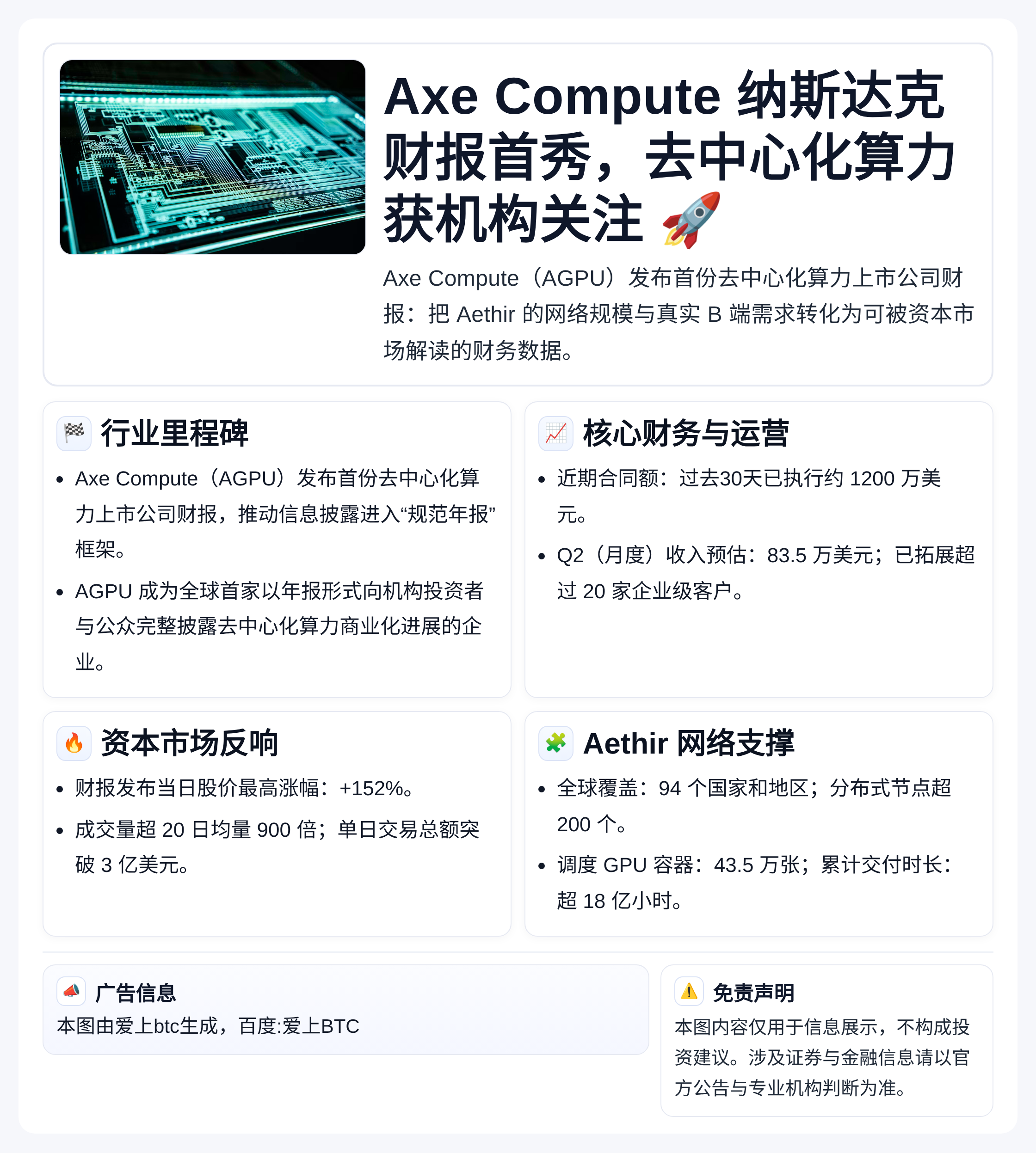 Axe Compute纳斯达克财报首秀，去中心化算力获机构关