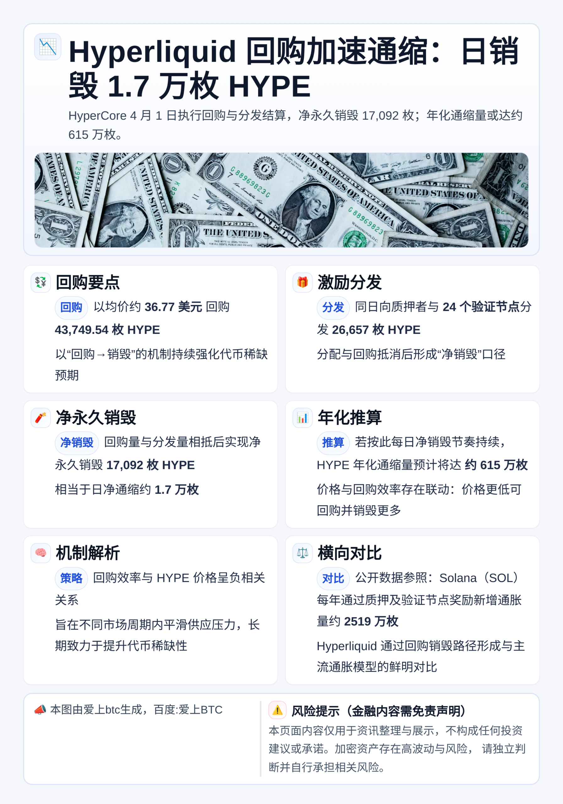 HyperCore日销毁1.7万枚HYPE，年化通缩或超60