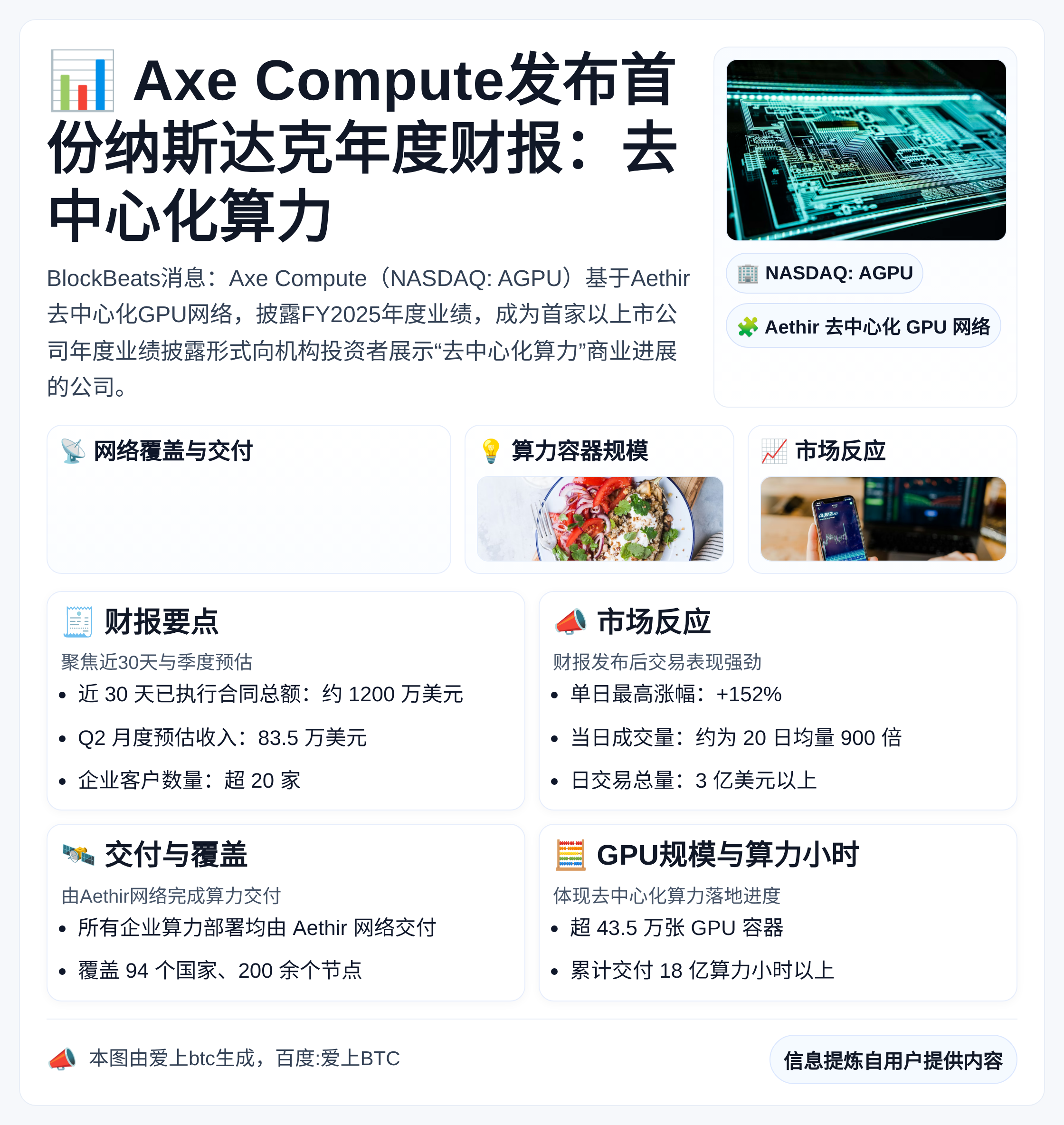 Axe Compute发布首份纳斯达克年度财报：去中心化算力