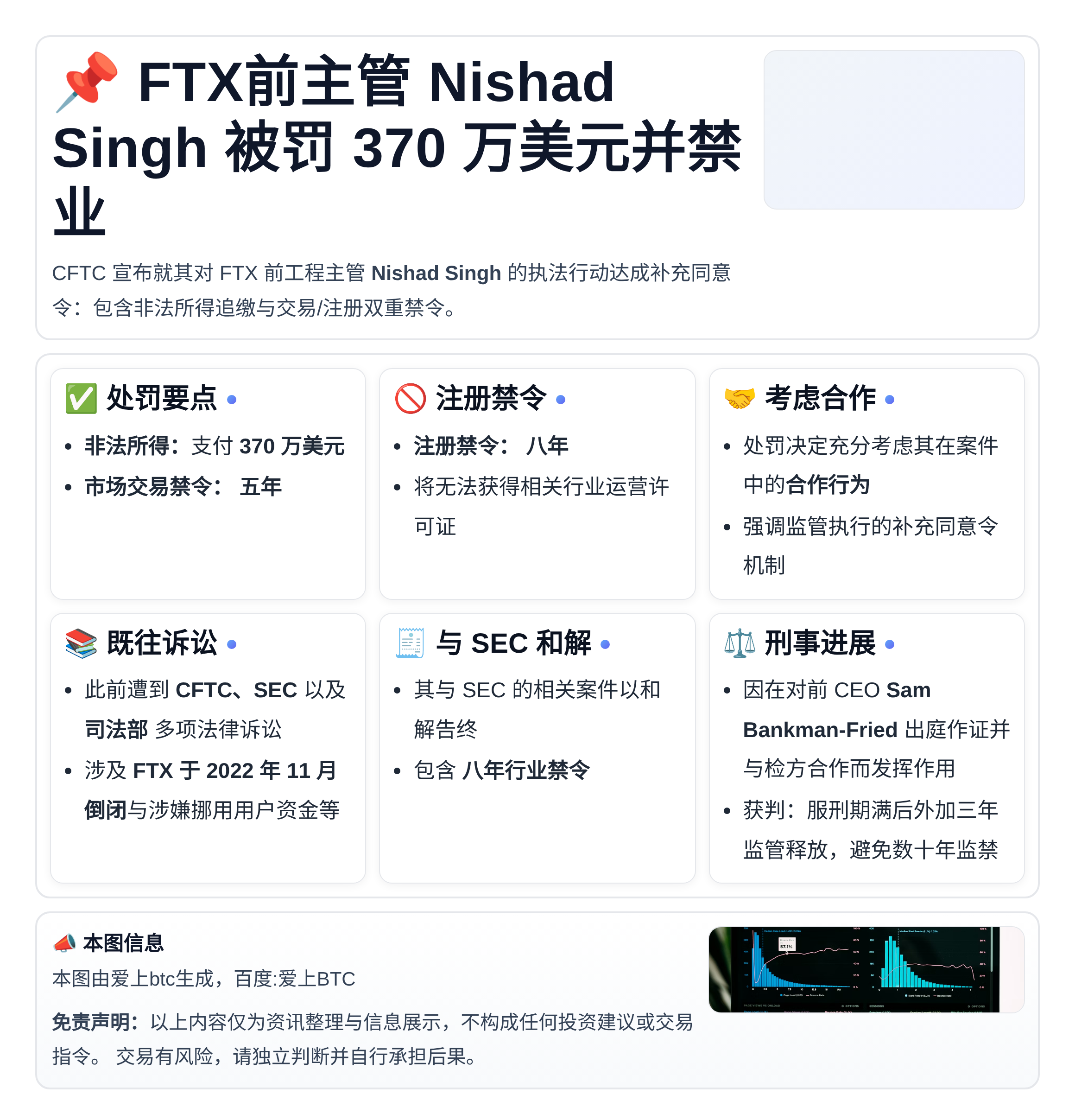 FTX前主管Nishad Singh被罚370万美元并禁业