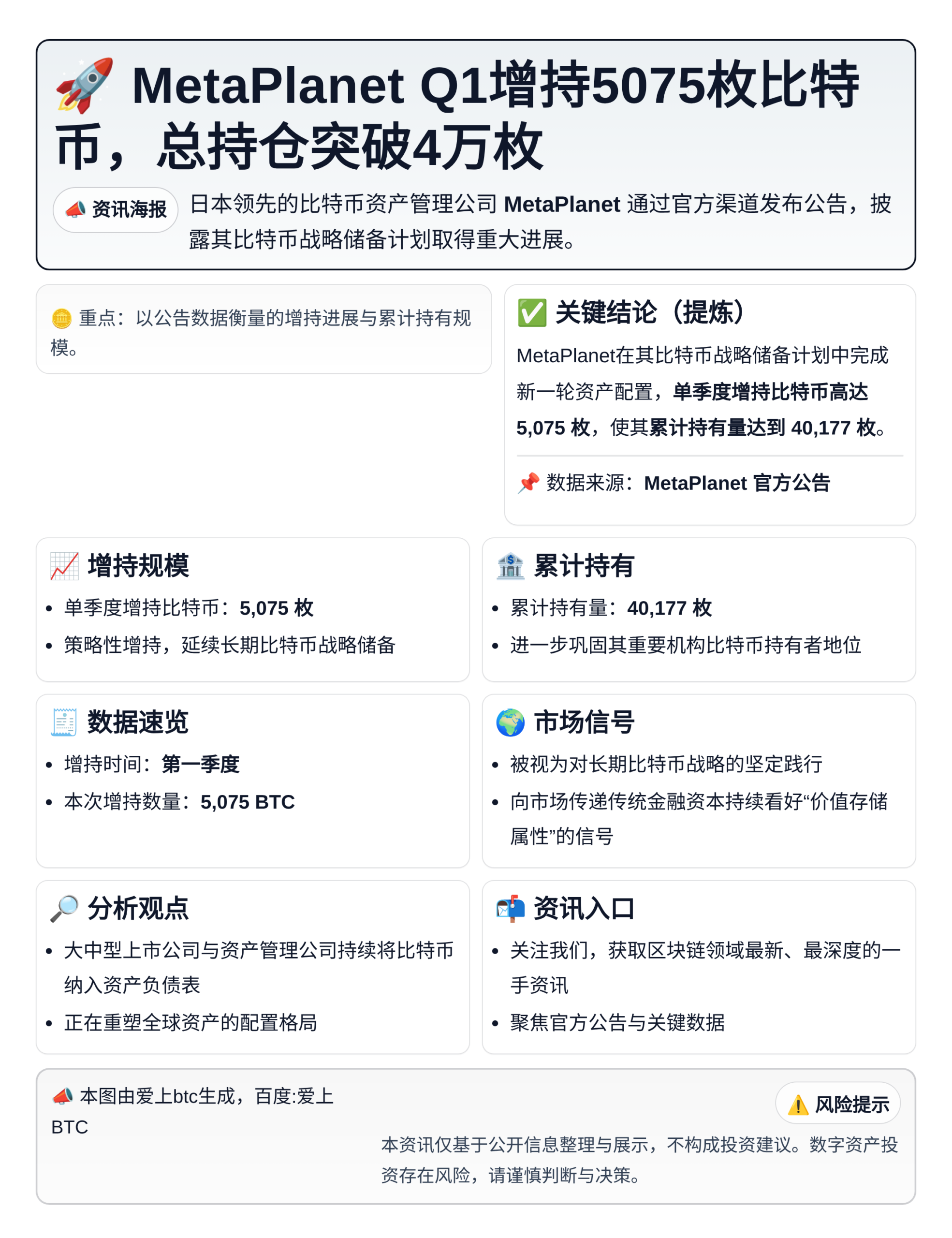MetaPlanet Q1增持5075枚比特币，总持仓突破4