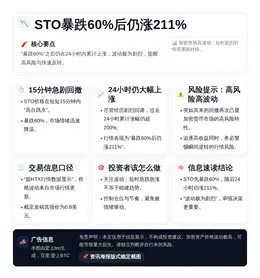 STO暴跌60%后仍涨211%