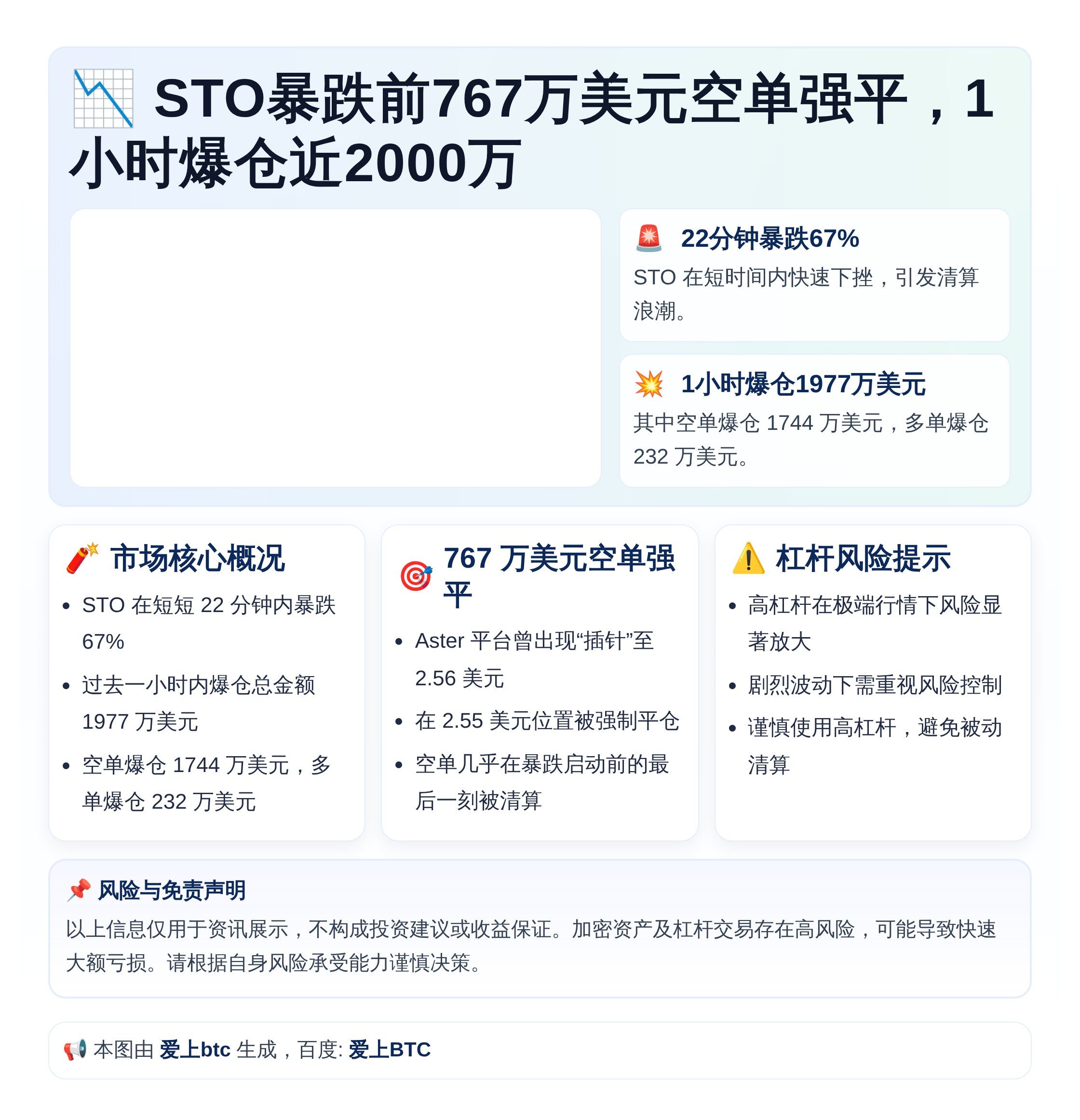 STO暴跌前767万美元空单强平，1小时爆仓近2000万