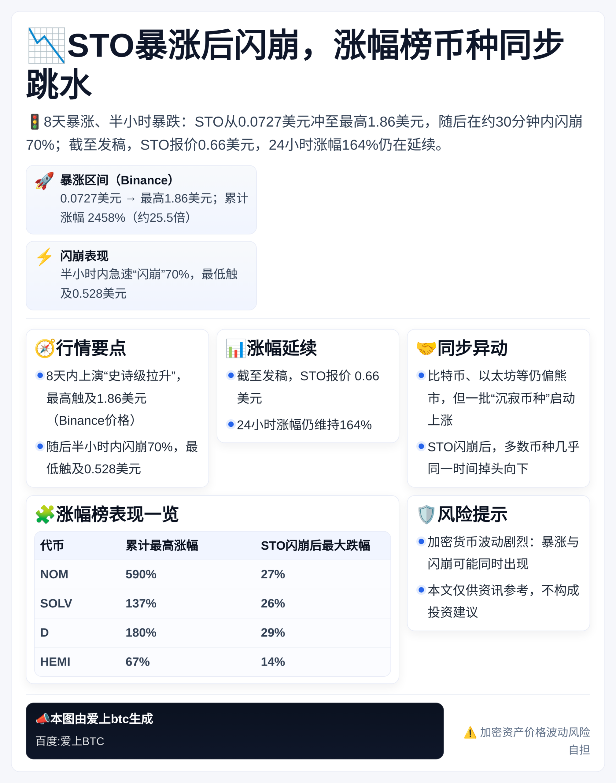 STO暴涨后闪崩，涨幅榜币种同步跳水