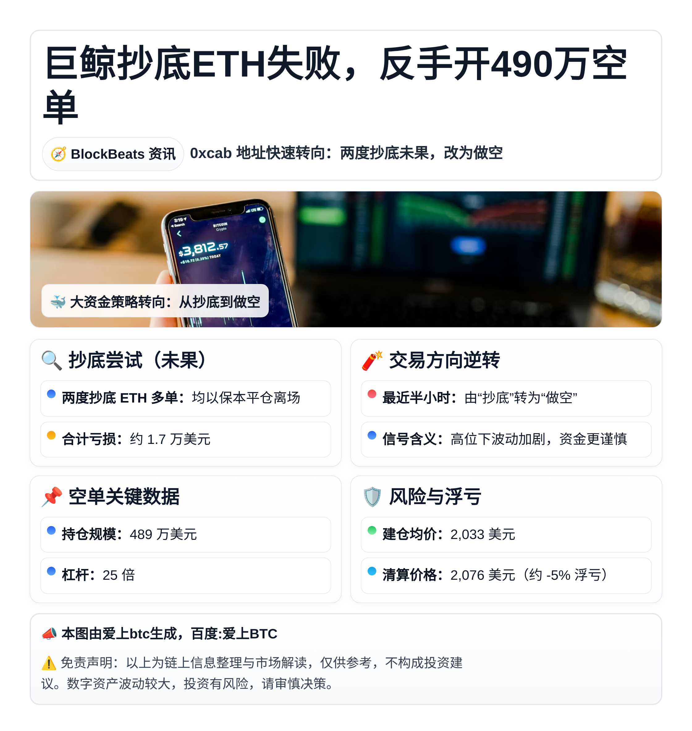 巨鲸抄底ETH失败，反手开490万空单