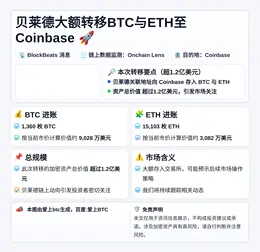 贝莱德大额转移BTC与ETH至Coinbase