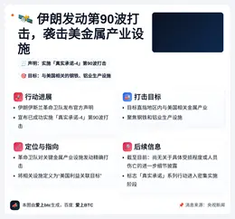 伊朗发动第90波打击 袭击美金属产业设施