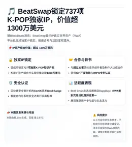 BeatSwap锁定737项K-POP独家IP，价值超130