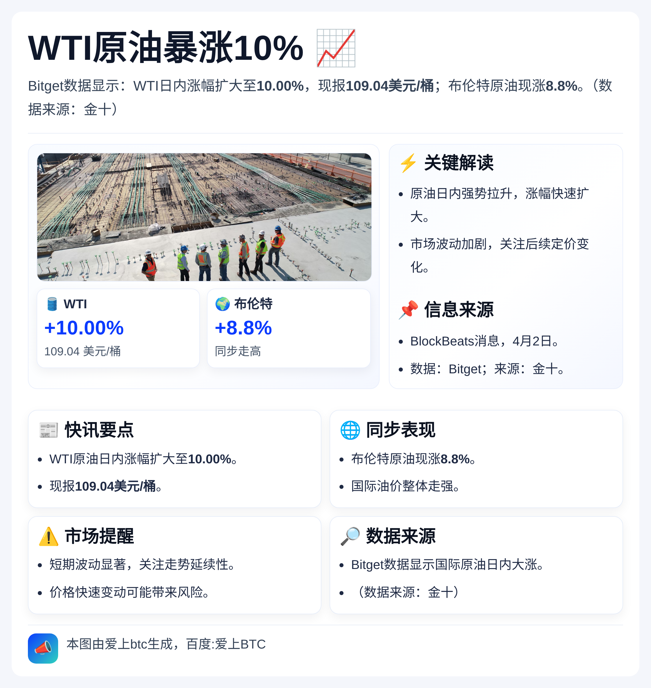 WTI原油暴涨10%