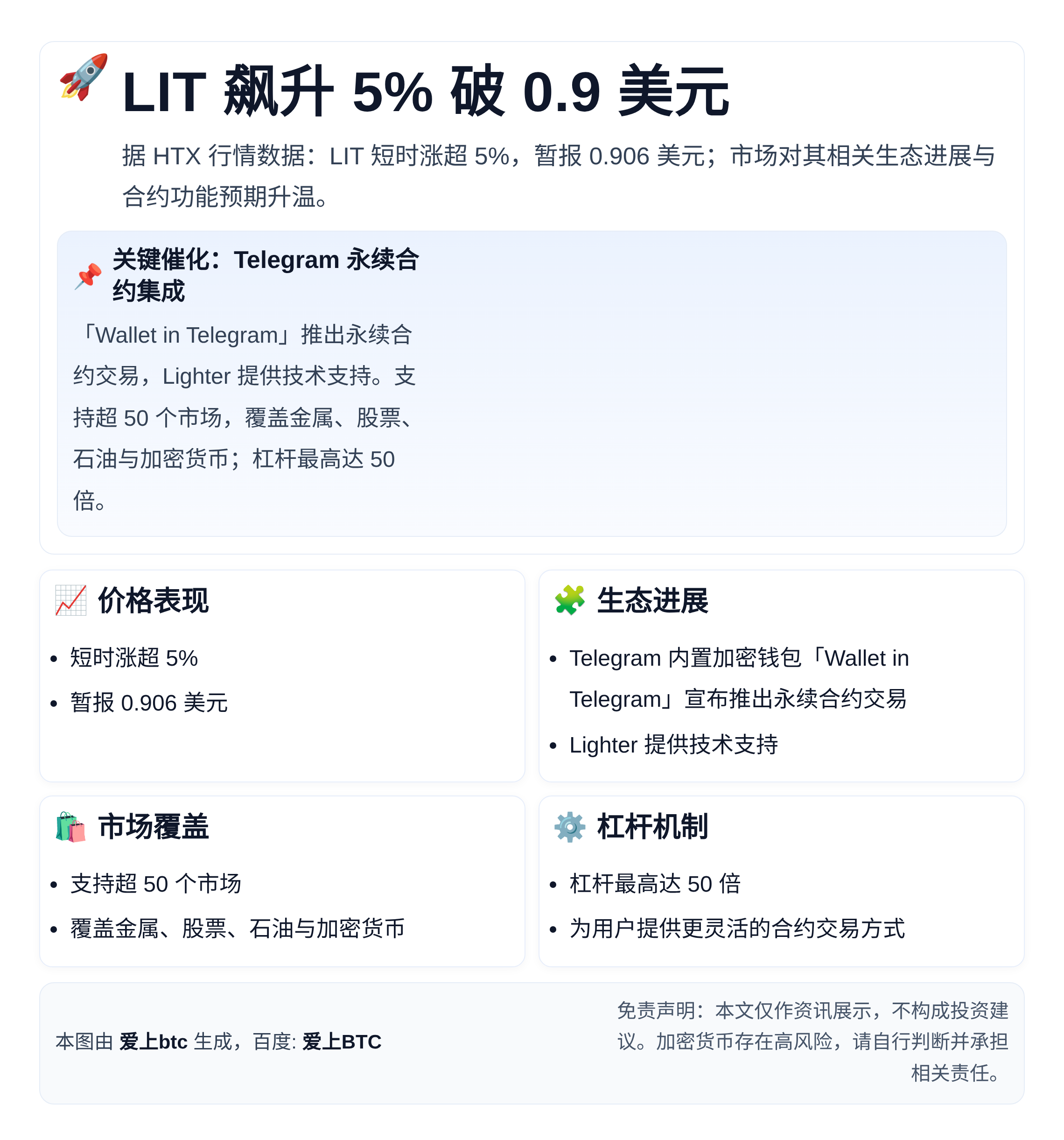 LIT飙升5%破0.9美元