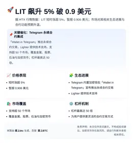 LIT飙升5%破0.9美元