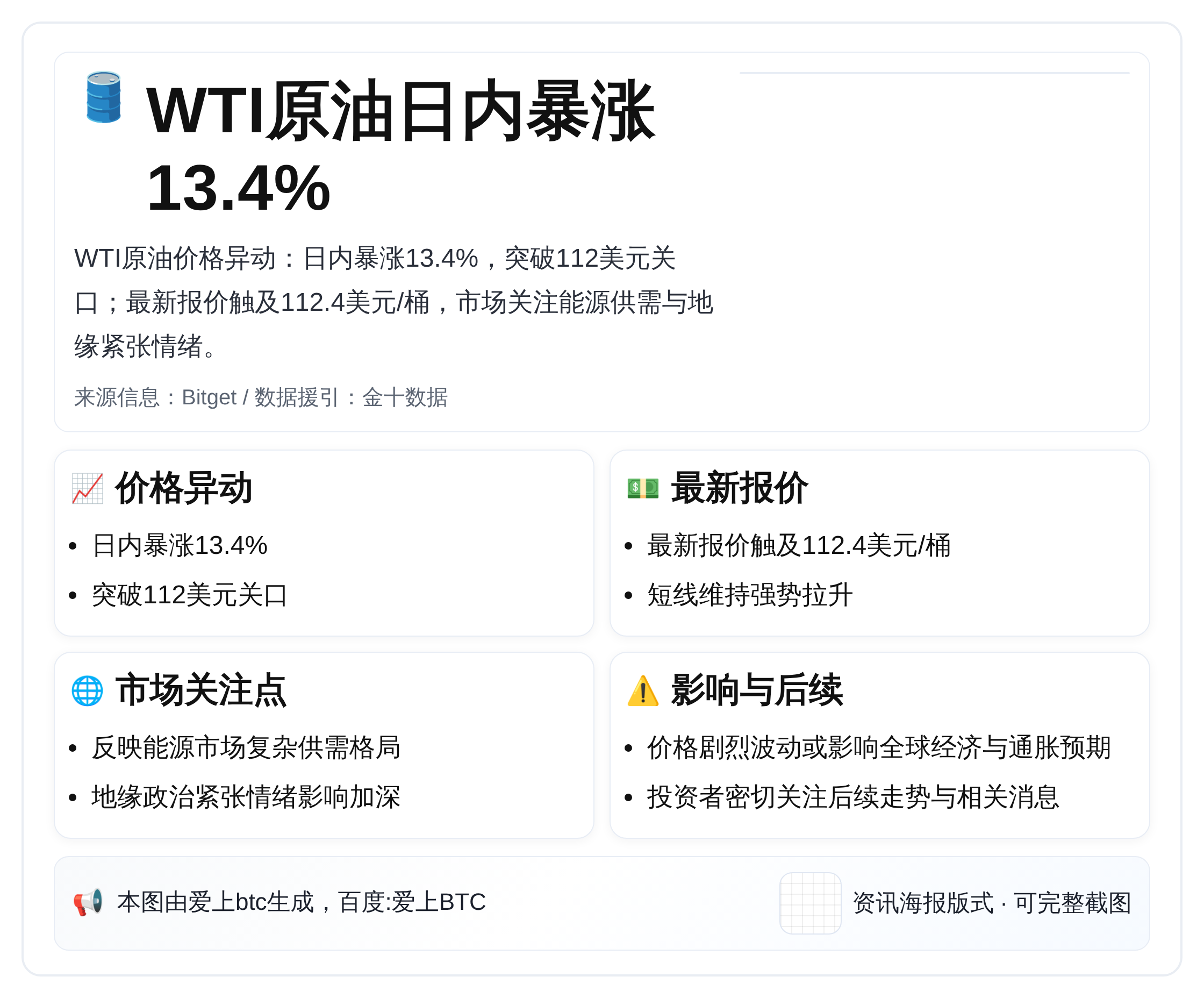 WTI原油日内暴涨13.4%