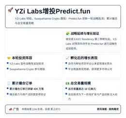 YZi Labs增投Predict.fun