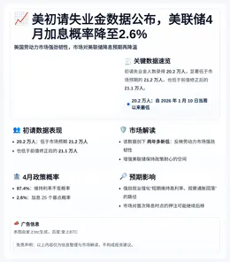 美初请失业金数据公布，美联储4月加息概率降至2.6%