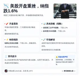 美股开盘重挫 纳指跌1.6%