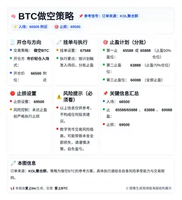 2026-04-02 13:39:04 BTC做空策略：入场66500，止盈65588/63888/60088，止损69500。
