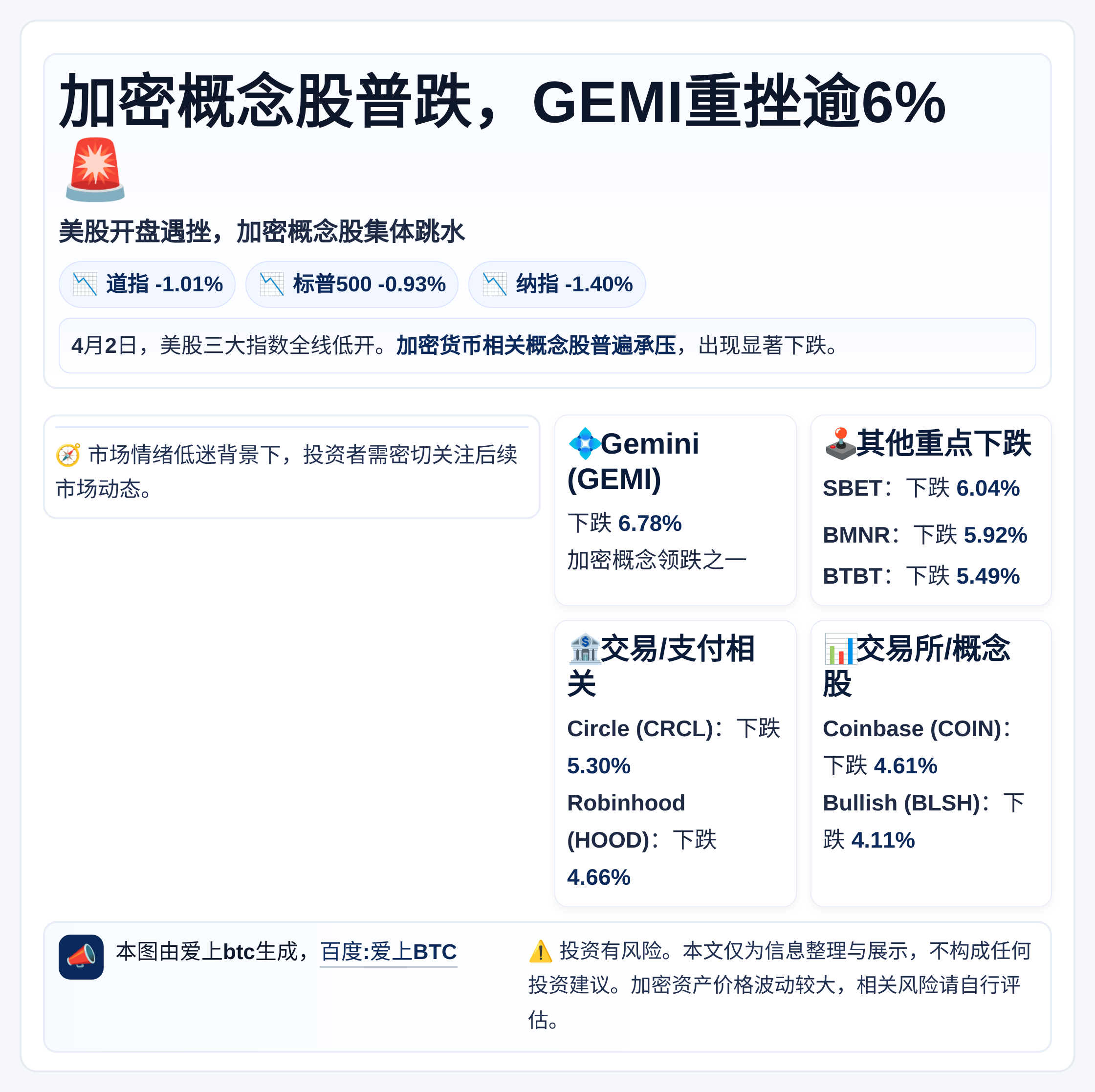 加密概念股普跌，GEMI重挫逾6%